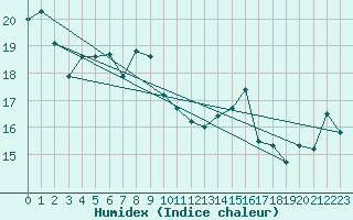 Courbe de l'humidex pour Korsnas Bredskaret