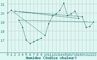 Courbe de l'humidex pour Ile de Groix (56)