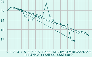 Courbe de l'humidex pour Terschelling Hoorn