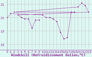 Courbe du refroidissement olien pour Rapa