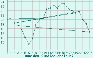 Courbe de l'humidex pour Hohrod (68)