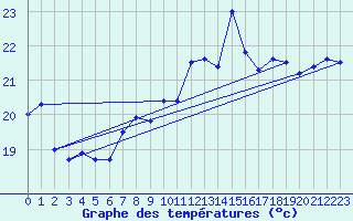 Courbe de tempratures pour Ste (34)