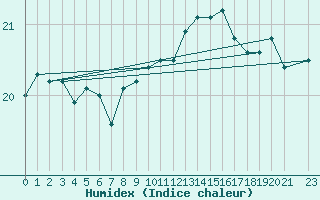 Courbe de l'humidex pour Sines / Montes Chaos