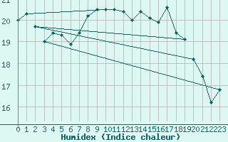 Courbe de l'humidex pour Roemoe