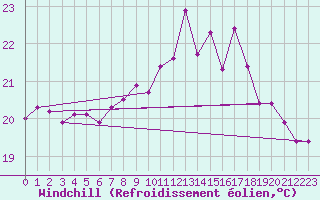 Courbe du refroidissement olien pour Cap Sagro (2B)