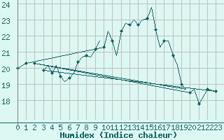 Courbe de l'humidex pour Guernesey (UK)