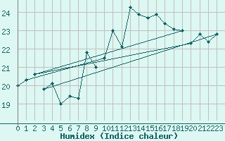 Courbe de l'humidex pour le bateau AMOUK45