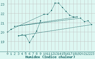 Courbe de l'humidex pour Asikkala Pulkkilanharju