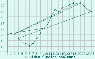 Courbe de l'humidex pour Roissy (95)