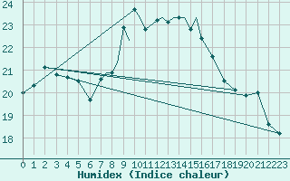 Courbe de l'humidex pour Boscombe Down