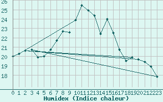 Courbe de l'humidex pour Tain Range