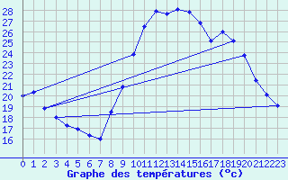 Courbe de tempratures pour Cazaux (33)