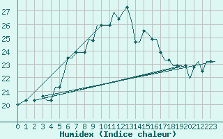 Courbe de l'humidex pour Kos Airport