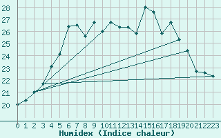 Courbe de l'humidex pour Helsinki Kaisaniemi