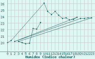 Courbe de l'humidex pour Leuchtturm Kiel