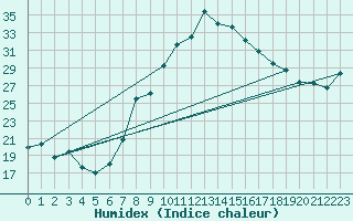 Courbe de l'humidex pour Glarus