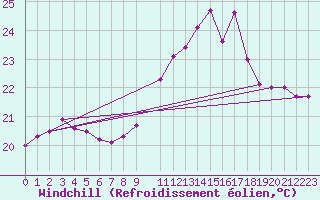 Courbe du refroidissement olien pour Ile Rousse (2B)