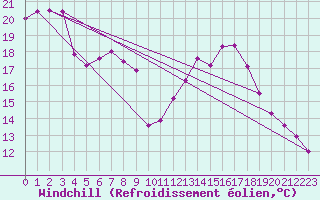 Courbe du refroidissement olien pour Lille (59)