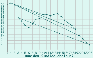 Courbe de l'humidex pour Hartberg