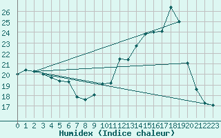 Courbe de l'humidex pour Saint-Saturnin-Ls-Avignon (84)