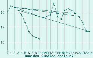 Courbe de l'humidex pour Pointe de Chassiron (17)