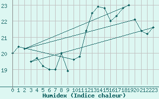 Courbe de l'humidex pour Nordkoster