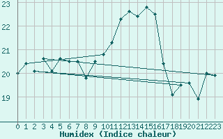 Courbe de l'humidex pour Calvi (2B)