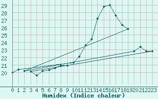 Courbe de l'humidex pour Toussus-le-Noble (78)