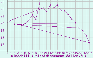 Courbe du refroidissement olien pour Helgoland