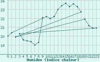 Courbe de l'humidex pour Nice (06)