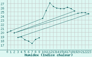 Courbe de l'humidex pour Pointe de Socoa (64)