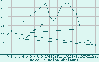 Courbe de l'humidex pour Vaduz