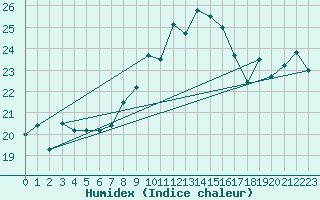 Courbe de l'humidex pour Ahaus