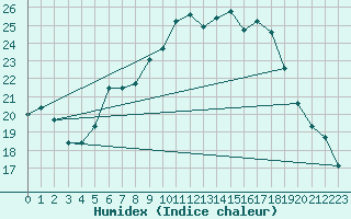 Courbe de l'humidex pour Warburg