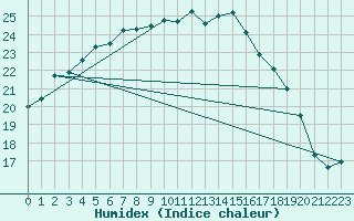 Courbe de l'humidex pour Herstmonceux (UK)