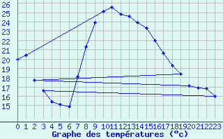 Courbe de tempratures pour Gutenstein-Mariahilfberg