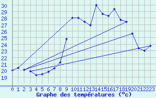 Courbe de tempratures pour Cap Cpet (83)