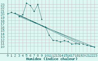 Courbe de l'humidex pour Soknedal