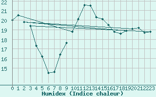 Courbe de l'humidex pour Weinbiet