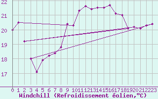 Courbe du refroidissement olien pour Montpellier (34)
