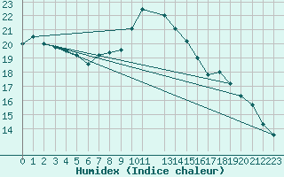 Courbe de l'humidex pour Hoting