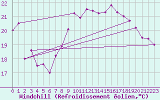 Courbe du refroidissement olien pour Nordkoster
