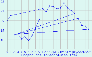 Courbe de tempratures pour Nordkoster