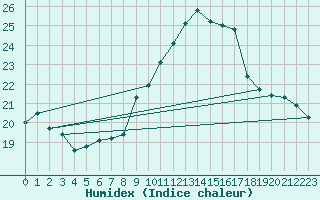 Courbe de l'humidex pour Bastia (2B)