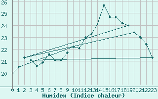 Courbe de l'humidex pour Toulon (83)