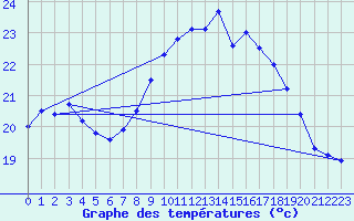 Courbe de tempratures pour Cap Corse (2B)