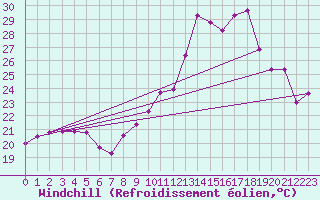 Courbe du refroidissement olien pour Saint-Georges-d