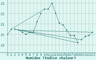 Courbe de l'humidex pour Hoburg A