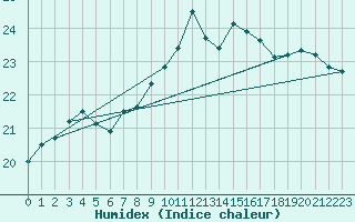 Courbe de l'humidex pour Kustavi Isokari