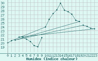 Courbe de l'humidex pour Bziers Cap d'Agde (34)